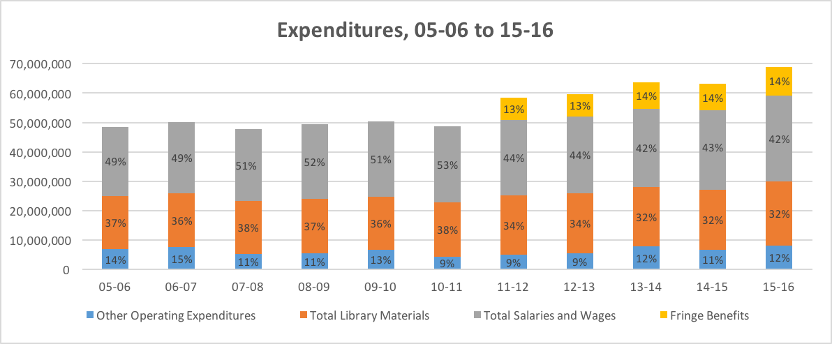 Expenditures through 2016
