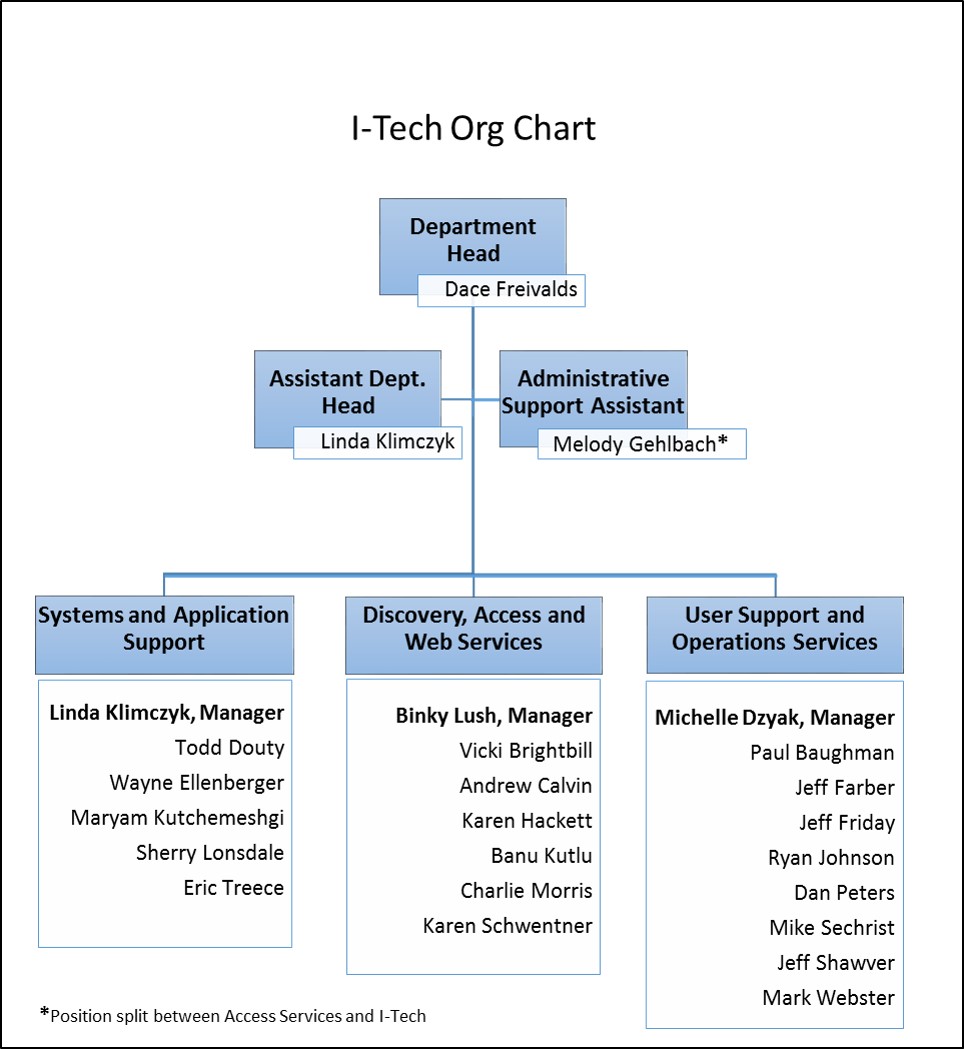 Penn State University Organizational Chart